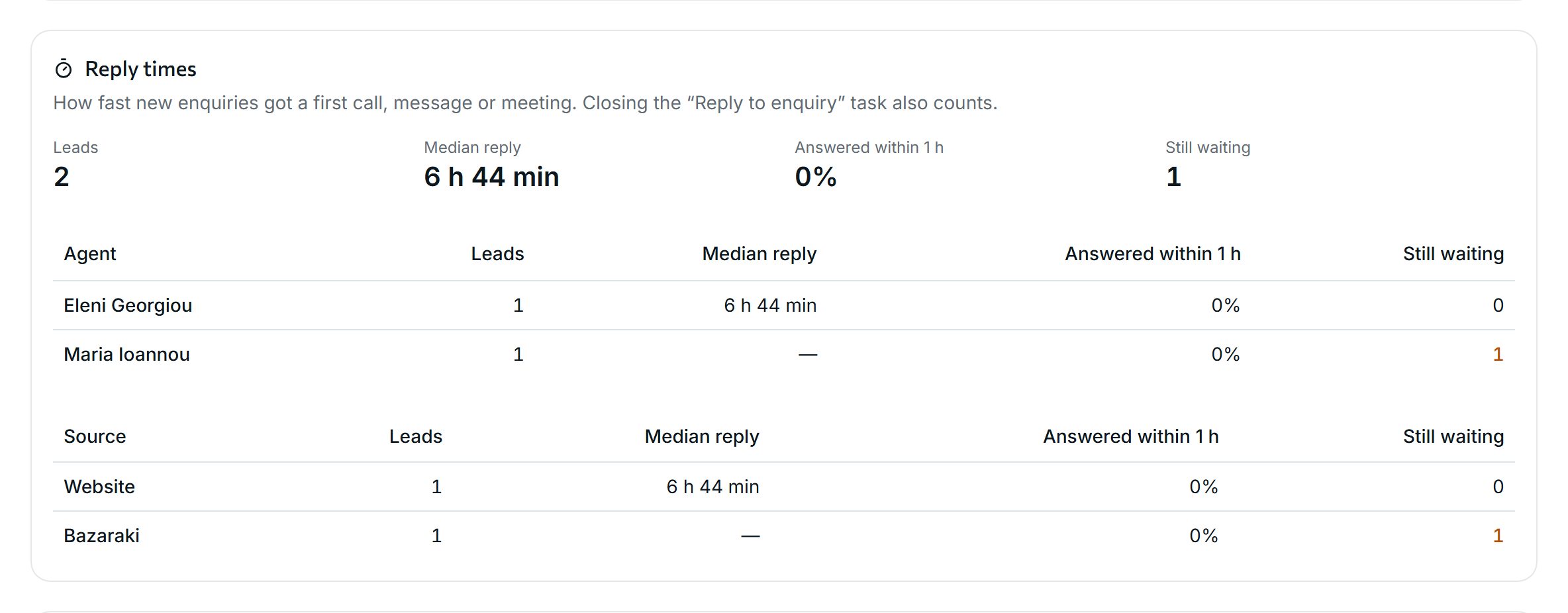 Reply times per agent and source