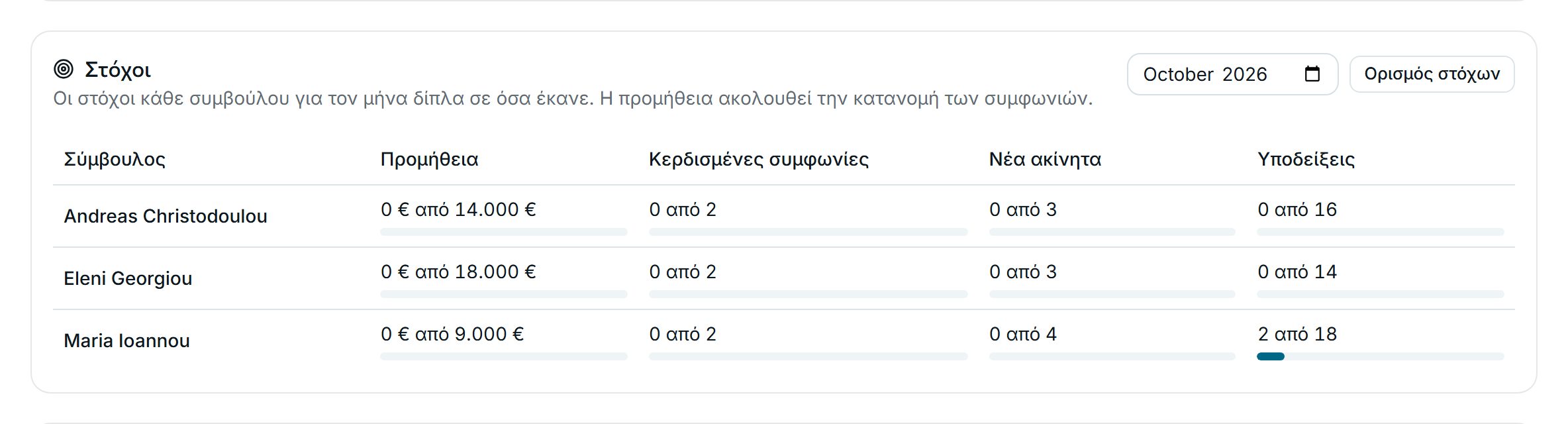 Στόχοι ανά σύμβουλο